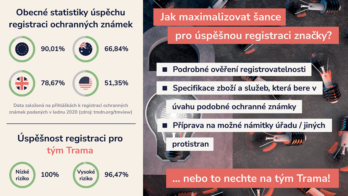 Trademark Success Rate CZ